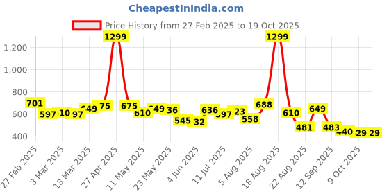 myntra.com Moda Rapido Men Classic Stretchable Jeans moda rapido Price History Graph from 27 Feb 2025 to 18 Oct 2025