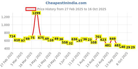 myntra.com Moda Rapido Men Classic Stretchable Jeans moda rapido Price History Graph from 27 Feb 2025 to 16 Oct 2025