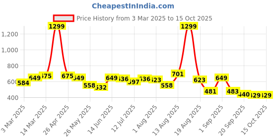 myntra.com Moda Rapido Men Classic Stretchable Jeans moda rapido Price History Graph from 3 Mar 2025 to 15 Oct 2025