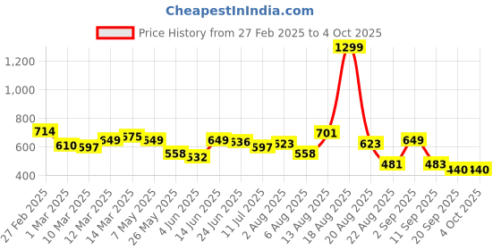 myntra.com Moda Rapido Men Classic Stretchable Jeans moda rapido Price History Graph from 27 Feb 2025 to 4 Oct 2025