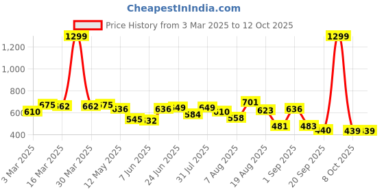 myntra.com Moda Rapido Men Classic Stretchable Jeans moda rapido Price History Graph from 3 Mar 2025 to 4 Oct 2025
