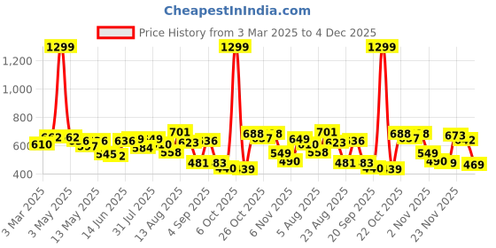 myntra.com Moda Rapido Men Classic Stretchable Jeans moda rapido Price History Graph from 3 Mar 2025 to 4 Dec 2025