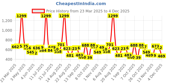 myntra.com Moda Rapido Men Classic Stretchable Jeans moda rapido Price History Graph from 23 Mar 2025 to 4 Dec 2025