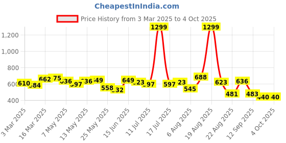 myntra.com Moda Rapido Men Classic Stretchable Jeans moda rapido Price History Graph from 3 Mar 2025 to 4 Oct 2025