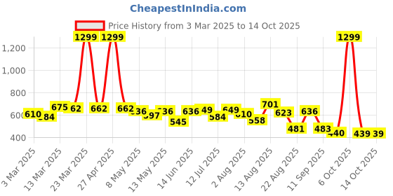 myntra.com Moda Rapido Men Classic Stretchable Jeans moda rapido Price History Graph from 3 Mar 2025 to 13 Oct 2025