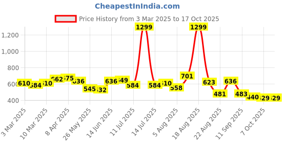 myntra.com Moda Rapido Men Classic Stretchable Jeans moda rapido Price History Graph from 3 Mar 2025 to 16 Oct 2025