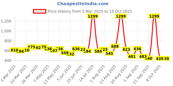 myntra.com Moda Rapido Men Classic Stretchable Jeans moda rapido Price History Graph from 3 Mar 2025 to 15 Oct 2025