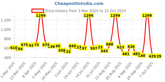 myntra.com Moda Rapido Men Classic Stretchable Jeans moda rapido Price History Graph from 3 Mar 2025 to 15 Oct 2025