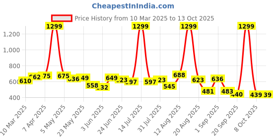 myntra.com Moda Rapido Men Classic Stretchable Jeans moda rapido Price History Graph from 10 Mar 2025 to 12 Oct 2025