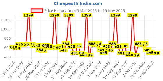 myntra.com Moda Rapido Men Classic Stretchable Jeans moda rapido Price History Graph from 3 Mar 2025 to 18 Nov 2025