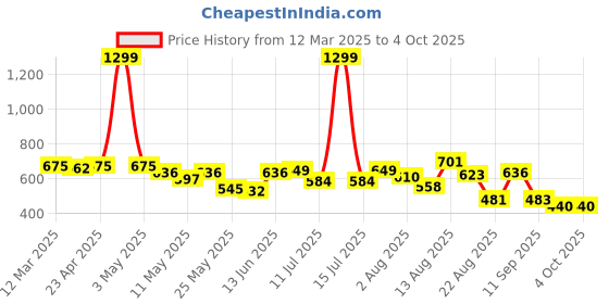 myntra.com Moda Rapido Men Classic Stretchable Jeans moda rapido Price History Graph from 12 Mar 2025 to 4 Oct 2025