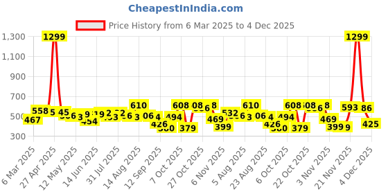 myntra.com Moda Rapido Men Classic Tapered Fit Low Distress Light Fade Jeans moda rapido Price History Graph from 6 Mar 2025 to 4 Dec 2025