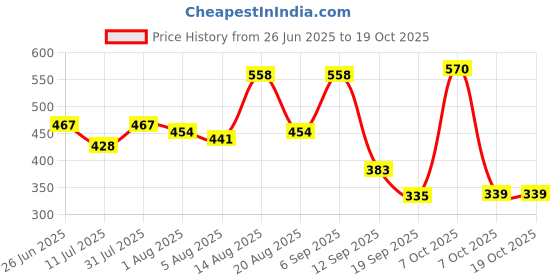 myntra.com Moda Rapido Men Classic Tapered Fit Mid-Rise Slash Knee Stretchable Jeans moda rapido Price History Graph from 26 Jun 2025 to 17 Oct 2025