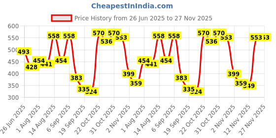 myntra.com Moda Rapido Men Classic Tapered Fit Mid-Rise Slash Knee Stretchable Jeans moda rapido Price History Graph from 26 Jun 2025 to 27 Nov 2025