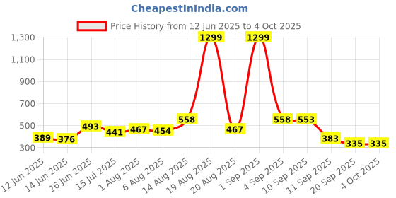 myntra.com Moda Rapido Men Classic Tapered Fit Mid-Rise Stretchable Jeans moda rapido Price History Graph from 12 Jun 2025 to 4 Oct 2025