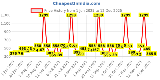 myntra.com Moda Rapido Men Classic Tapered Fit Mid-Rise Stretchable Jeans moda rapido Price History Graph from 1 Jun 2025 to 12 Dec 2025