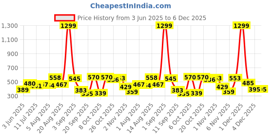 myntra.com Moda Rapido Men Classic Tapered Fit Mid-Rise Stretchable Jeans moda rapido Price History Graph from 3 Jun 2025 to 5 Dec 2025