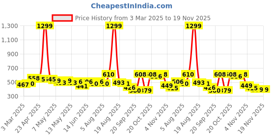 myntra.com Moda Rapido Men Classic Tapered Fit Slash Knee Light Fade Jeans moda rapido Price History Graph from 3 Mar 2025 to 19 Nov 2025