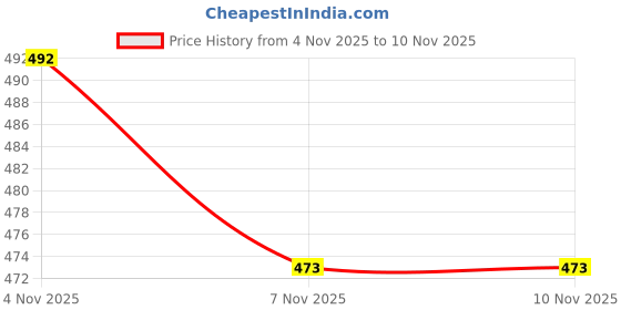 myntra.com Moda Rapido Men Colourblocked Cotton Blended Hooded Sweatshirt moda rapido Price History Graph from 4 Nov 2025 to 7 Nov 2025
