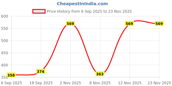 myntra.com Moda Rapido Men Colourblocked Hooded Sweatshirt moda rapido Price History Graph from 6 Sep 2025 to 23 Nov 2025