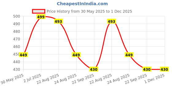 myntra.com Moda Rapido Men Colourblocked Printed Loose Fit Flat-Front Joggers Trousers moda rapido Price History Graph from 30 May 2025 to 30 Nov 2025