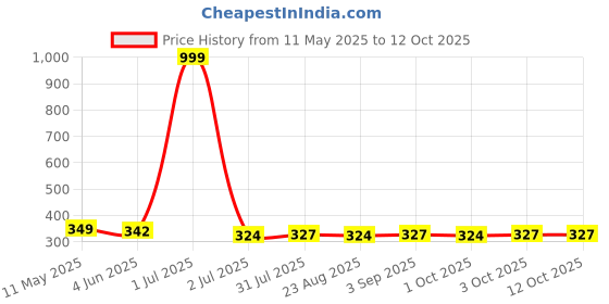 myntra.com Moda Rapido Men Colourblocked Regular Fit Mid Rise Regular Shorts moda rapido Price History Graph from 11 May 2025 to 11 Oct 2025