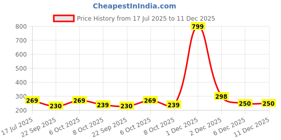 myntra.com Moda Rapido Men Colourblocked Slim Fit Training or Gym Sports Shorts moda rapido Price History Graph from 17 Jul 2025 to 11 Dec 2025