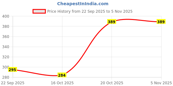 myntra.com Moda Rapido Men Colourblocked Spread Collar Casual Shirt moda rapido Price History Graph from 22 Sep 2025 to 3 Nov 2025