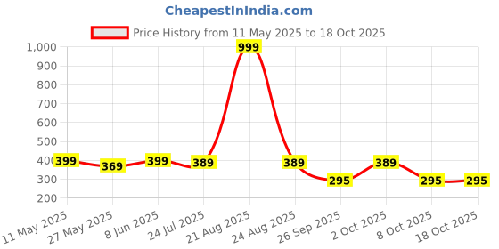 myntra.com Moda Rapido Men Colourblocked Standard Regular Fit Opaque Casual Shirt moda rapido Price History Graph from 11 May 2025 to 18 Oct 2025