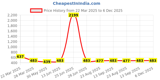 myntra.com Moda Rapido Men Comfort Opaque Printed Casual Shirt moda rapido Price History Graph from 22 Mar 2025 to 5 Dec 2025