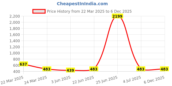myntra.com Moda Rapido Men Comfort Opaque Printed Casual Shirt moda rapido Price History Graph from 22 Mar 2025 to 5 Dec 2025