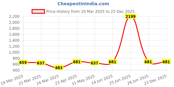 myntra.com Moda Rapido Men Comfort Opaque Printed Casual Shirt moda rapido Price History Graph from 19 Mar 2025 to 23 Dec 2025
