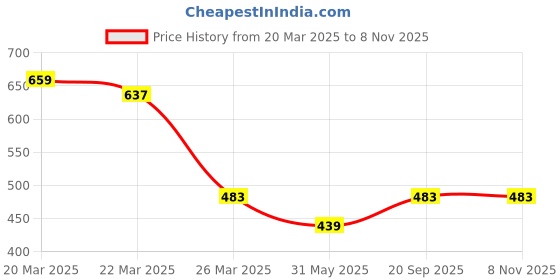 myntra.com Moda Rapido Men Comfort Opaque Striped Casual Shirt moda rapido Price History Graph from 20 Mar 2025 to 7 Nov 2025