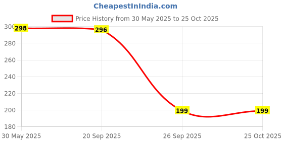 myntra.com Moda Rapido Men Conversational Printed T-shirt moda rapido Price History Graph from 30 May 2025 to 25 Oct 2025