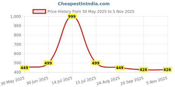 myntra.com Moda Rapido Men Corduroy Regular Trousers moda rapido Price History Graph from 30 May 2025 to 5 Nov 2025