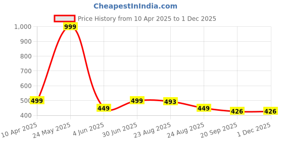 myntra.com Moda Rapido Men Corduroy Trousers moda rapido Price History Graph from 10 Apr 2025 to 29 Nov 2025