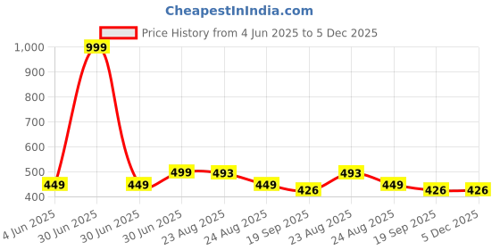 myntra.com Moda Rapido Men Corduroy Trousers moda rapido Price History Graph from 4 Jun 2025 to 5 Dec 2025