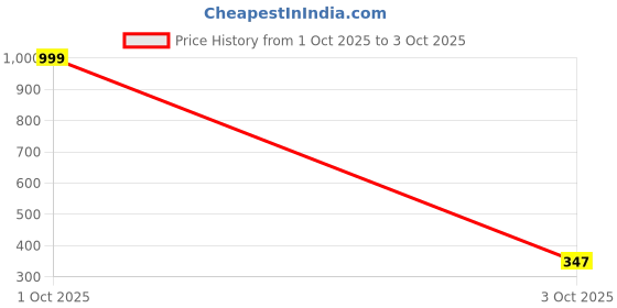 myntra.com Moda Rapido Men Cotton Cargo Shorts moda rapido Price History Graph from 1 Oct 2025 to 3 Oct 2025