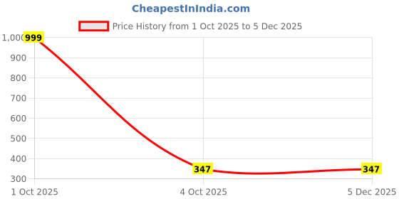 myntra.com Moda Rapido Men Cotton Cargo Shorts moda rapido Price History Graph from 1 Oct 2025 to 5 Dec 2025