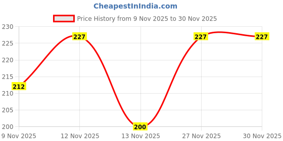 myntra.com Moda Rapido Men Cotton Full Length Socks moda rapido Price History Graph from 9 Nov 2025 to 30 Nov 2025