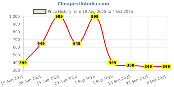 myntra.com Moda Rapido Men Cotton Mid-Rise Regular Fit Shorts moda rapido Price History Graph from 19 Aug 2025 to 4 Oct 2025