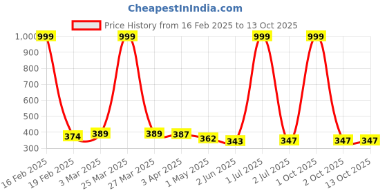 myntra.com Moda Rapido Men Cotton Mid Rise Track Pant moda rapido Price History Graph from 16 Feb 2025 to 2 Oct 2025