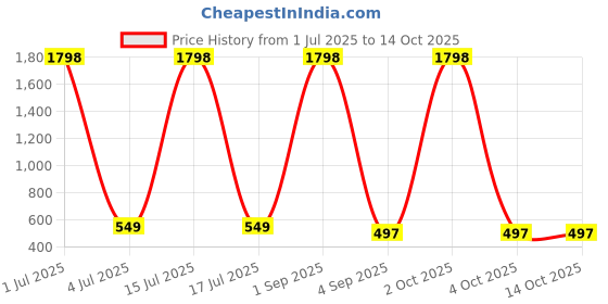myntra.com Moda Rapido Men Cotton Regular Fit Mid-Rise Shorts moda rapido Price History Graph from 1 Jul 2025 to 13 Oct 2025