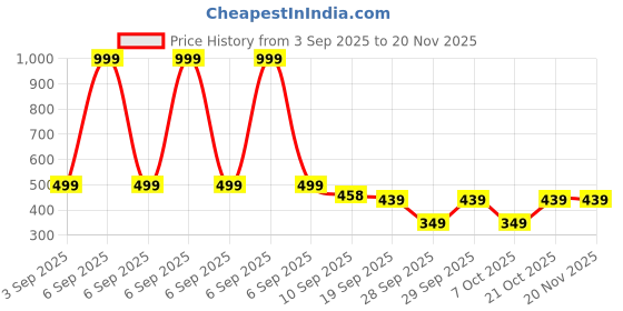 myntra.com Moda Rapido Men Cotton Regular Fit Trackpant with Zipper pocket moda rapido Price History Graph from 3 Sep 2025 to 19 Nov 2025