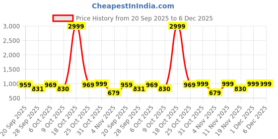 myntra.com Moda Rapido Men Cotton Silk Embroidered Kurta moda rapido Price History Graph from 20 Sep 2025 to 6 Dec 2025