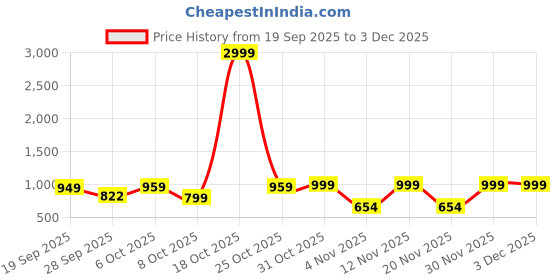 myntra.com Moda Rapido Men Cotton Silk Embroidered Kurta moda rapido Price History Graph from 19 Sep 2025 to 2 Dec 2025