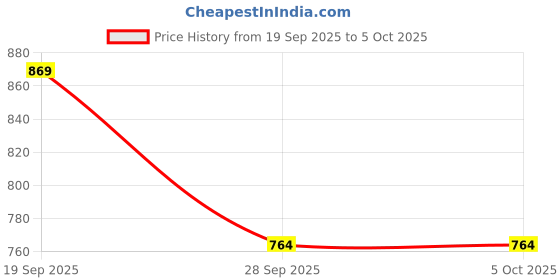 myntra.com Moda Rapido Men Cotton Silk Embroidered Kurta moda rapido Price History Graph from 19 Sep 2025 to 4 Oct 2025