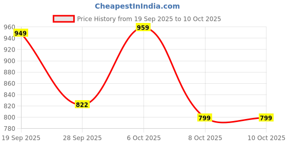 myntra.com Moda Rapido Men Cotton Silk Printed Kurta moda rapido Price History Graph from 19 Sep 2025 to 9 Oct 2025