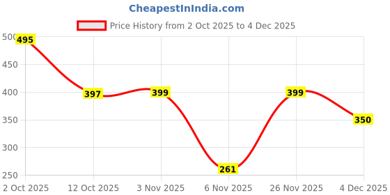 myntra.com Moda Rapido Men Cotton Tshirts moda rapido Price History Graph from 2 Oct 2025 to 4 Dec 2025
