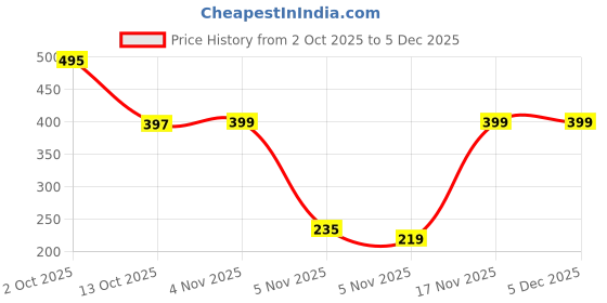 myntra.com Moda Rapido Men Cotton Tshirts moda rapido Price History Graph from 2 Oct 2025 to 5 Dec 2025